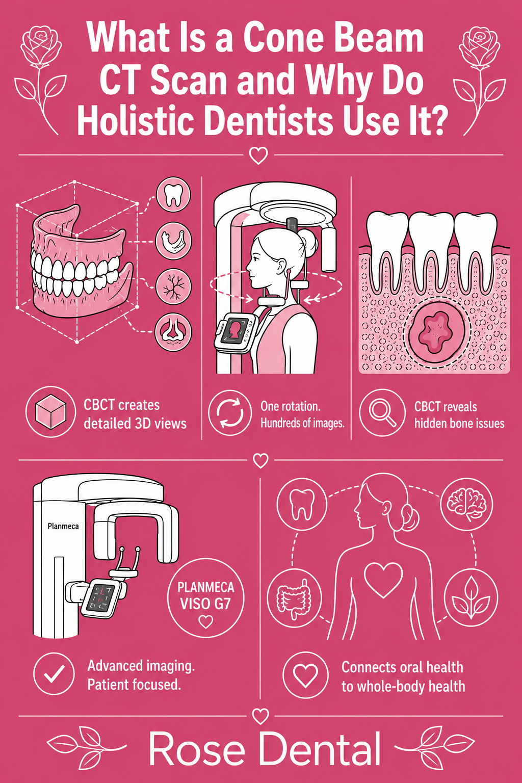 Infographic explaining what a cone beam CT scan is and why holistic dentists use it – Rose Dental